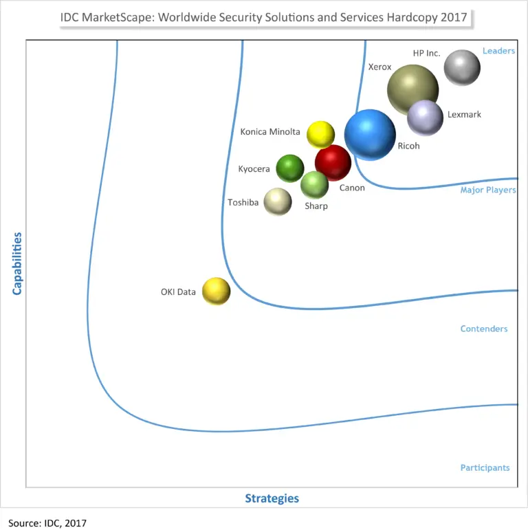 IDC Marketscape Security, MPS, Managed Print Services, Xerox, Laser Imaging